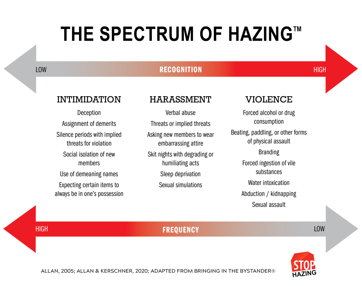 The Spectrum of HazingGraphic